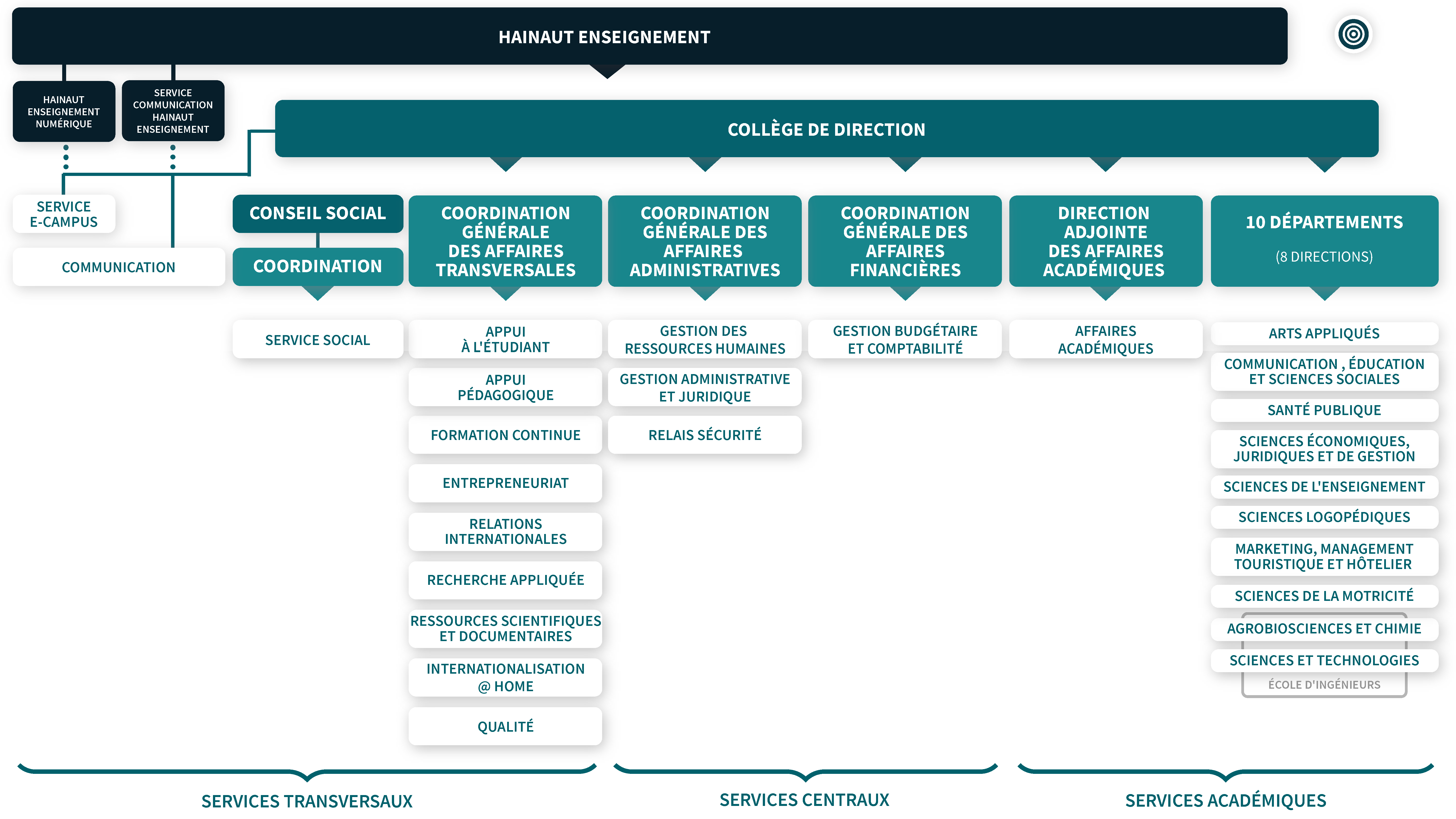 Organigramme institution fev 2024